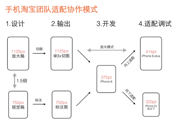 手淘适配模式